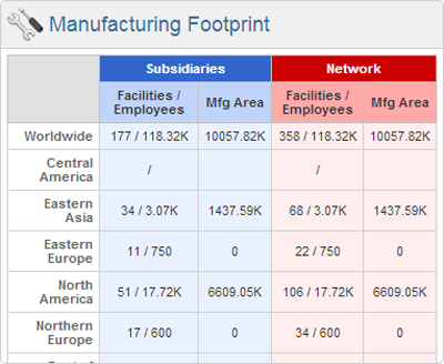 Numerus Entity Summary - Manufacturing Footprint