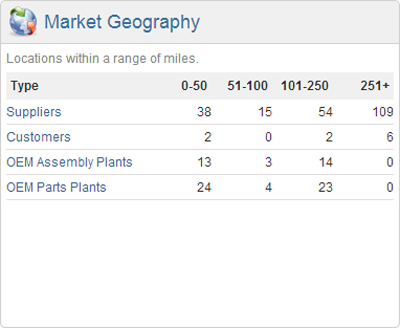 Numerus Entity Summary - Market Geography