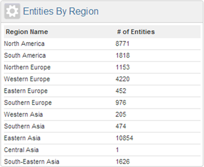 Numerus User Dashboard - Entities by Region